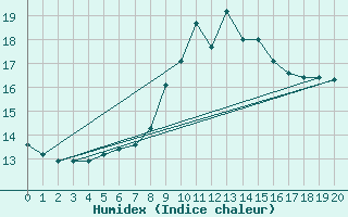 Courbe de l'humidex pour Wittenborn