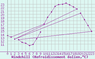 Courbe du refroidissement olien pour Luc-sur-Orbieu (11)