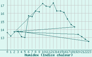 Courbe de l'humidex pour Berne Liebefeld (Sw)