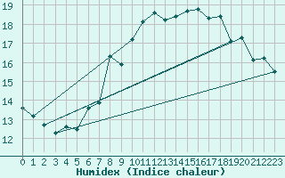 Courbe de l'humidex pour Naven