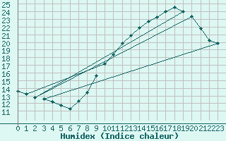 Courbe de l'humidex pour Lemberg (57)