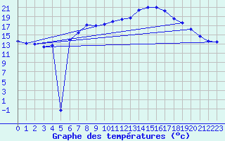 Courbe de tempratures pour Schmuecke