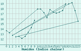 Courbe de l'humidex pour Idar-Oberstein