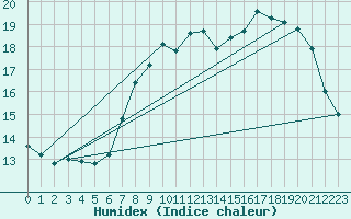 Courbe de l'humidex pour Pembrey Sands