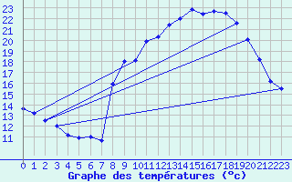 Courbe de tempratures pour Geishouse (68)