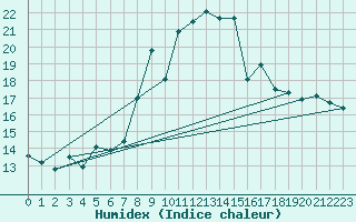 Courbe de l'humidex pour Cimetta