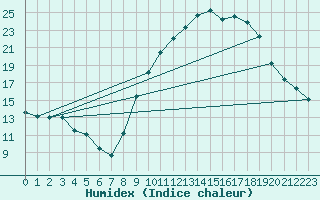 Courbe de l'humidex pour Rouen (76)