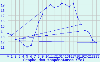 Courbe de tempratures pour Segovia