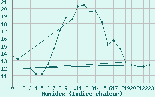 Courbe de l'humidex pour Ilanz