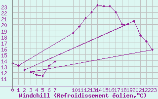 Courbe du refroidissement olien pour Neuchatel (Sw)