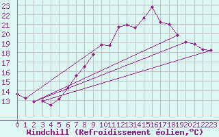 Courbe du refroidissement olien pour Bad Marienberg