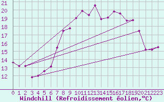 Courbe du refroidissement olien pour Vinga