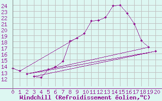 Courbe du refroidissement olien pour Kvamsoy