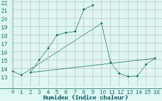 Courbe de l'humidex pour Jms Halli