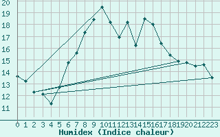 Courbe de l'humidex pour Harzgerode