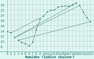 Courbe de l'humidex pour Grardmer (88)