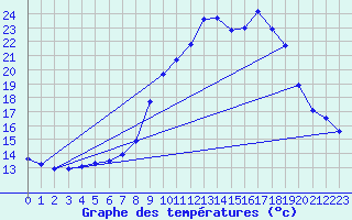 Courbe de tempratures pour Vacheresse (74)