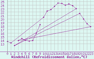 Courbe du refroidissement olien pour Kerpert (22)