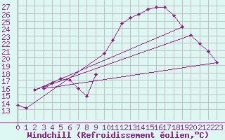 Courbe du refroidissement olien pour Bourg-en-Bresse (01)