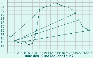 Courbe de l'humidex pour Solenzara - Base arienne (2B)