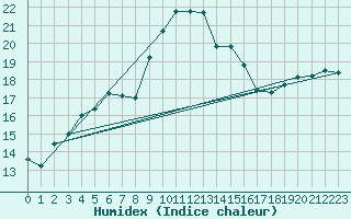 Courbe de l'humidex pour Figari (2A)