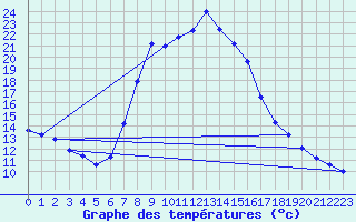 Courbe de tempratures pour Lunz