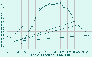 Courbe de l'humidex pour Graefenberg-Kasberg