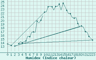 Courbe de l'humidex pour Pamplona (Esp)