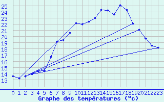 Courbe de tempratures pour Kempten