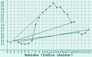 Courbe de l'humidex pour Grazalema