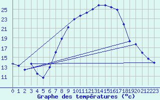 Courbe de tempratures pour Altheim, Kreis Biber