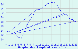 Courbe de tempratures pour Meiningen