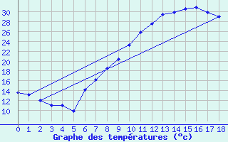 Courbe de tempratures pour Benevente