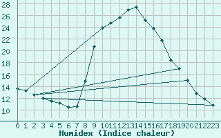 Courbe de l'humidex pour Jaca