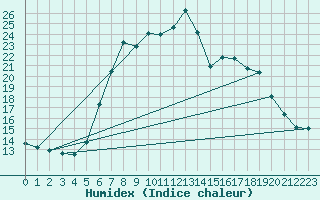 Courbe de l'humidex pour Zwiesel