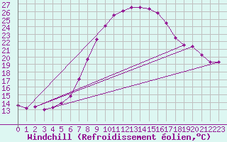 Courbe du refroidissement olien pour Amstetten