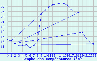 Courbe de tempratures pour Salines (And)