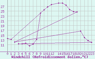 Courbe du refroidissement olien pour Salines (And)