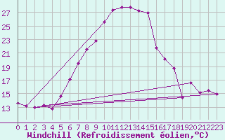 Courbe du refroidissement olien pour Willowmore