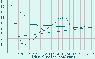 Courbe de l'humidex pour Cap Bar (66)