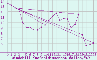 Courbe du refroidissement olien pour Boulc (26)