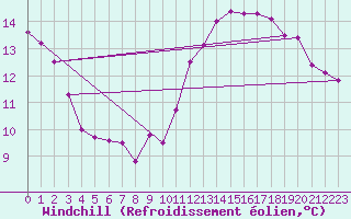Courbe du refroidissement olien pour Rochegude (26)