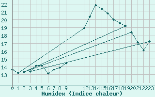 Courbe de l'humidex pour Verngues - Hameau de Cazan (13)