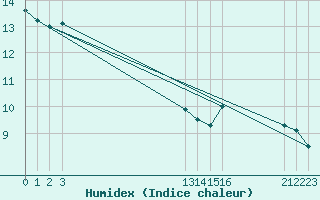 Courbe de l'humidex pour Agde (34)