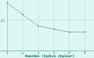 Courbe de l'humidex pour Pforzheim-Ispringen