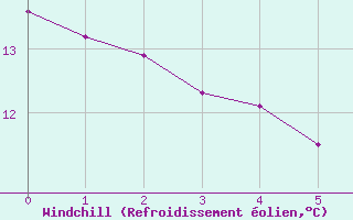 Courbe du refroidissement olien pour Cape Sorell Aws