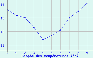 Courbe de tempratures pour Hoburg A