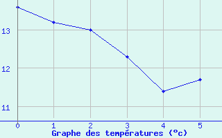 Courbe de tempratures pour Hoburg A