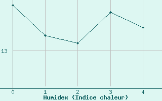 Courbe de l'humidex pour Askov