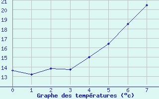 Courbe de tempratures pour Kankaanpaa Niinisalo